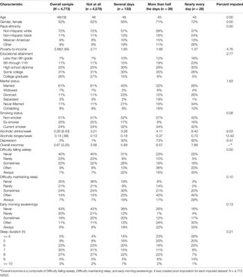 Insomnia Is Associated With Frequency of Suicidal Ideation Independent of Depression: A Replication and Extension of Findings From the National Health and Nutrition Examination Survey